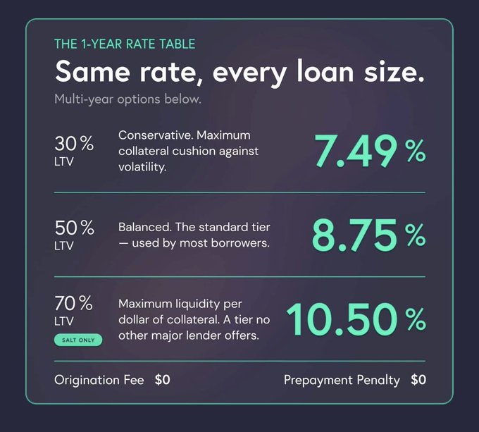 A comparison of different lending options for loans ranging from low to high interest rates, with a focus on Bitcoins as one of the options. The text is green and black which provides an easy readability against dark background color.
