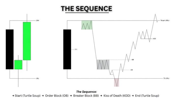 The image illustrates "The Sequence" in CRT (Candle Range Theory) trading, showing a left-side candle summary and a right-side Wyckoff-style price chart with marker (CRH, CRL, OB, KOD, Target, and OB levels). It breaks down the trading flow as: Start (Turtle Soup) → Order Block (OB) → Breaker Block (BB) → Kiss of Death (KOD) → End (Turtle Soup), summarizing the key structural phases CRT traders should recognize.
