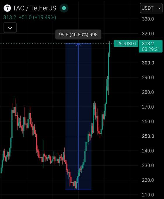 Cryptocurrency trading chart showing TAO/TetherUS (TAOUSDT) priced at 313.2, up 51.0 (+19.49%), with a highlighted price range of 99.8 (46.80%) 998 marked on the candlestick chart.