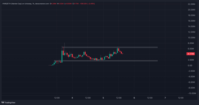 The image displays a TradingView 1-hour candlestick chart for PREMETH (Market Cap) on Uniswap, showing a price range oscillating between approximately 2M and 6M, with current value at 4.32M and a 14.030M listed, down 2.49%; the horizontal channel pattern reflects the consolidation of tokenized stock infrastructure tokens like PREMETH amid Robinhood's announcement—tweeted by Vlad Tenev—about scaling tokenized stock access globally, highlighting the growing narrative and market focus on the supporting ecosystem.