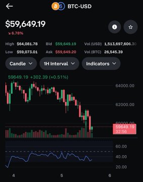 The image displays a graph with a few candles placed along the top, representing cryptocurrency values over several months. On this screenshot of Bitcoin trading site, there's a post that shows a $58k dump which may be fake or exaggerated for advertisement purposes. The text includes mentions about Bitcoin and USDT, indicating it is a discussion around the subject matter. Overall, the image serves as an interesting visual representation of Bitcoin prices over time while providing context to the post's content.