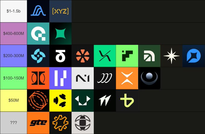 A tier list ranks various cryptocurrency logos by funding amounts, ranging from '$1-1.5b' at the top down to '???' at the bottom.