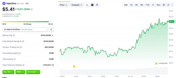 A cryptocurrency price chart for Injective (INJ) showing a price of $5.41, up 5.0% (24h), with a market cap of $540.893M and a 24-hour trading volume of $83.685M.