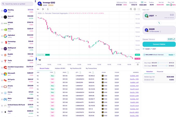 Invesggo QQQ trading platform screenshot displaying QQQ tokenized aggregated price chart declining from ~732 to ~725, with stock list including NVDA, Alphabet, Wolfspeed, Reddit, Tesla, and others.