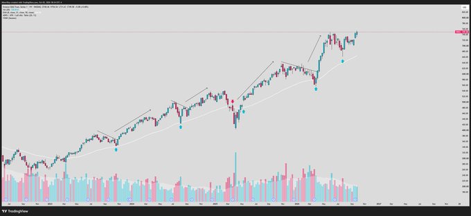 A TradingView weekly candlestick chart showing an upward trending market with rising price action, moving averages, and volume bars at the bottom, illustrating the post's point about using a zoomed-out weekly timeframe to simplify market analysis.