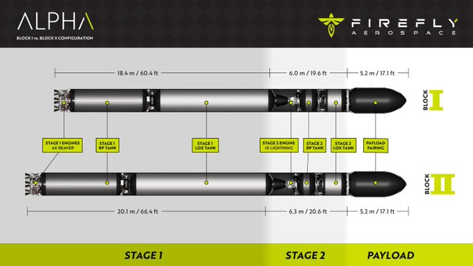 A technical diagram of the 'ALPHA' rocket by Firefly Aerospace showing two block configurations with Stage 1, Stage 2, and Payload sections with measurements.