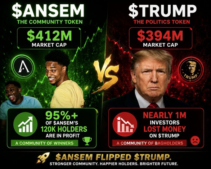 This image compares the meme coin $ANSEM, with a market cap of $412M and 95%+ profit for its holders, to $TRUMP, the politics token with a $394M market cap and nearly 1 million investors who lost money. The graphic visually represents $ANSEM as a community of winners and $TRUMP as a community of bagholders, aligning with the post stating $ANSEM has flipped $TRUMP in market cap.