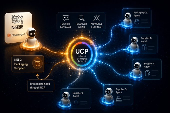 A digital illustration showing Nestlé's Claude Agent broadcasting a need for a Packaging Supplier through UCP (Universal Commerce Protocol), connecting with multiple Supplier Agents (A through E) who can discover, find, and announce connections.