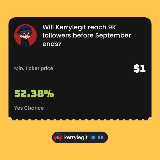 A prediction market interface asking "Will Kerrylegit reach 9K followers before September ends?" with a $1 minimum ticket price and a 52.38% Yes Chance.