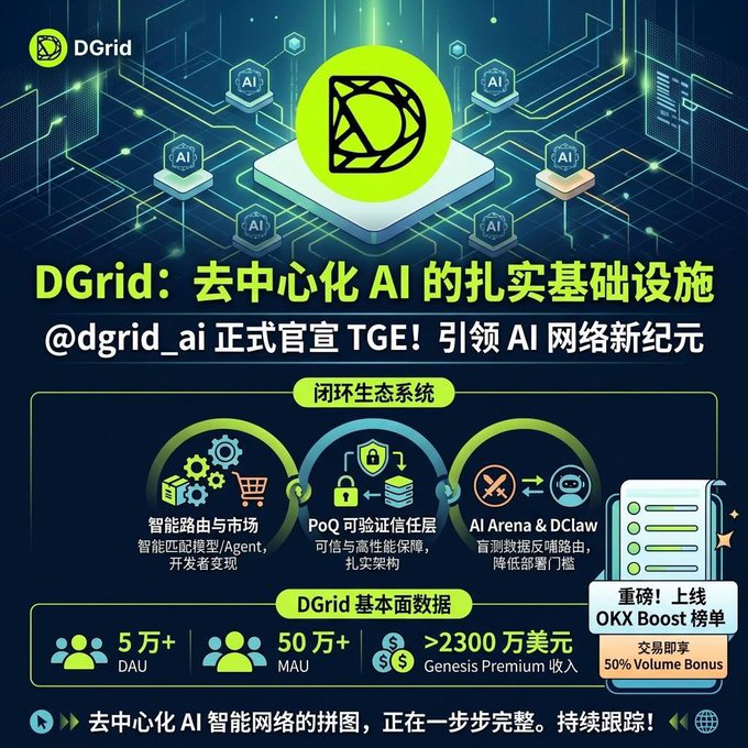 A promotional graphic for DGrid featuring Chinese text about decentralized AI infrastructure, showing stats like '5万+ DAU' and '50万+ MAU'.