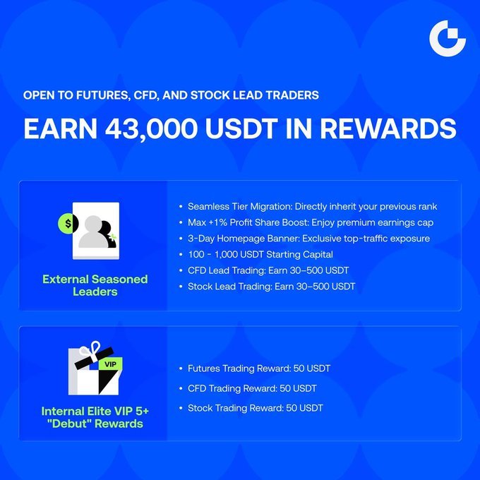 The image is a promotional graphic for Gate's All-Market Lead Trader Recruitment Program, advertising "EARN 43,000 USDT IN REWARDS" and detailing two tiers: "External Seasoned Leaders" (offering benefits like 3-Day Homepage Banner, 100-1,000 USDT starting capital, and 30-500 USDT earnings from CFD/Stock Lead Trading) and "Internal Elite VIP 5+ Debut Rewards" (offering 50 USDT each for Futures, CFD, and Stock Trading). It aligns with the accompanying post by highlighting the program's appeal to experienced traders with seamless tier migration and competitive earning opportunities across futures, CFD, and stock markets.