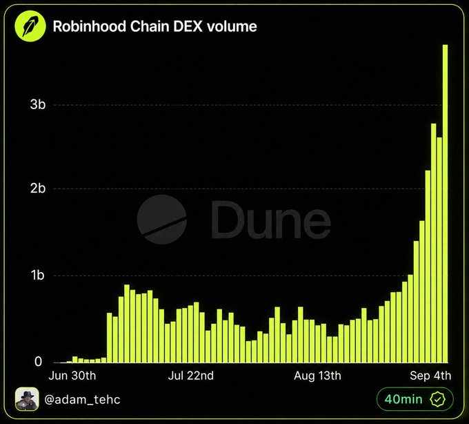 A Dune Analytics bar chart shows 'Robinhood Chain DEX volume' by @adam_tehc, displaying a sharp spike approaching 3b on Sep 4th.