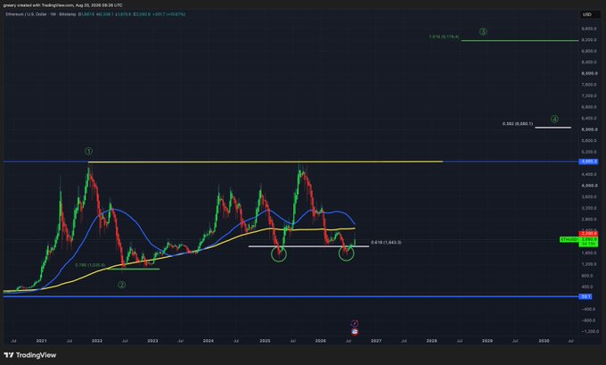 A TradingView weekly chart for Ethereum (ETH/USD) showing price action bouncing between key Fibonacci and moving average levels, with the post highlighting a potential 55% rally from lows to the 200-week moving average as support, targeting a return to $2,500 and all-time highs.