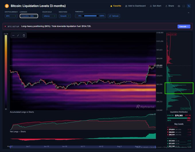 A dark-themed Bitcoin liquidation heatmap from Alphractal showing BTC's 3-month price action with a strong upward trend, highlighting an $86% long-heavy positioning imbalance with $104.72B in total downside liquidation fuel. Side panels display accumulated longs vs shorts at $79,303 (75%) versus $77,303 (1.6%), visually reinforcing the extreme market skew toward long positions described in the post.