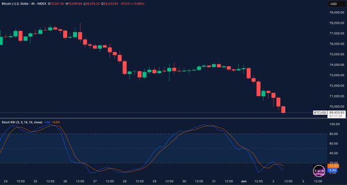 "Focus on what is in the image and how it relates to the post", which appears to be talking about Bitcoin's 4H Stochastic RSI indicator. It is a technical chart that tracks four key moving averages, including the RSI (Relative Strength Index), which measures momentum. The chart shows a sudden drop in value, indicating that bulls are getting ready to sell, while the price is still rising quickly due to the momentum. This could be an opportunity for investors who want to take advantage of the situation and enter the market as soon as possible before the rally continues."