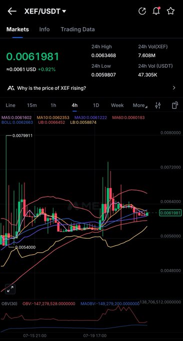 A 4-hour XEF/USDT candlestick chart showing the price at 0.0061981 USDT (+0.92%), trading between the 24h high of 0.0063468 and low of 0.0059807, with Bollinger Bands visibly tightening around the consolidating price near $0.0062.
