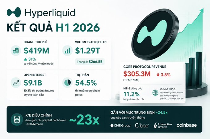 Hyperliquid H1 2026 results showing fee revenue of $419M (31% increase YoY), trading volume of $1.29T, open interest of $9.1B, and a 54.5% market share.