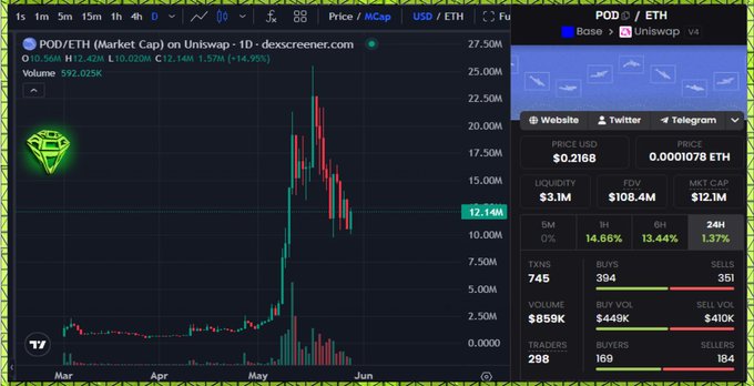 The screen displays various charts, including one that shows a graph of cryptocurrency prices for Bitcoin over time. This information can be helpful for someone looking to invest or trade in Bitcoin. It appears that there have been dips and coolings in price fluctuations across different charts. However, it is important to note that these price patterns may not always follow a clear trajectory, as the market could experience sudden shifts due to various factors such as news events, regulatory changes, or market sentiment. Overall, the image provides valuable insights into how Bitcoin prices have been performing over time and can inform decision-making for cryptocurrency traders and investors.