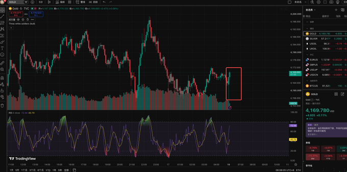 A TradingView chart displays Gold (XAU/USD) candlesticks hovering around the 4,170-4,180 range with a red rectangle highlighting recent sideways price action, alongside volume bars and an RSI indicator below. The image illustrates the post's observation that gold has held steady rather than experiencing the "Black Monday" crash, presenting a potential shorting setup while oil prices remained relatively flat.