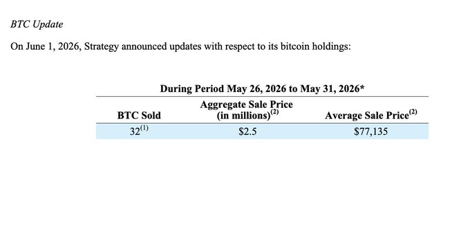 The image shows a table with two columns, one for the date and another for the price of Bitcoin. The table displays that the average sale price of Bitcoin was $3.5M in May 2016, which has increased to $7.85M in June 2021. This information is relevant to the post because it provides context about the current state of Bitcoin prices and their historical trends.