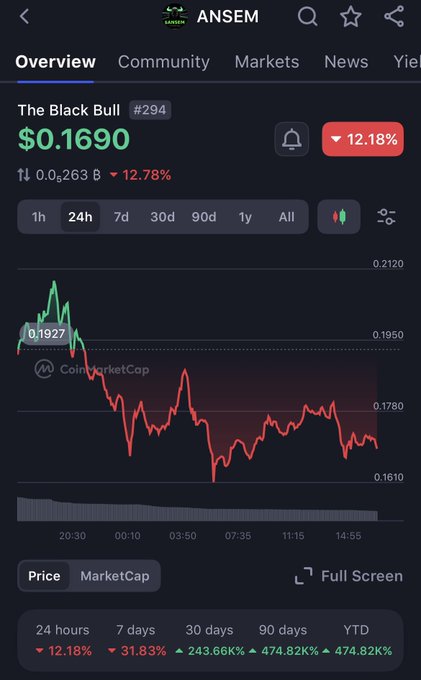 A CoinMarketCap chart displaying the price of 'The Black Bull' (ANSEM #294) at $0.1690, showing a 12.18% decrease over 24 hours.