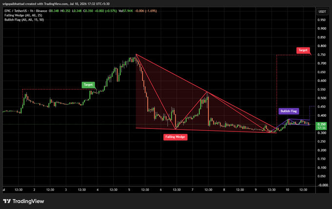 A TradingView chart of ERIC (Telefonaktiebolaget) on a 1h timeframe with technical analysis annotations including a falling wedge pattern, bullish flag, and target levels marked on the chart.