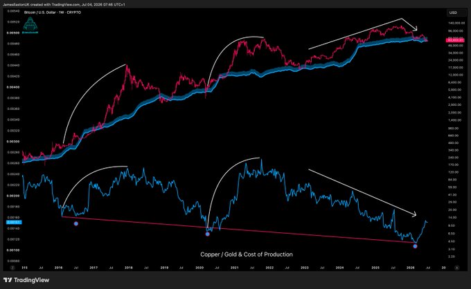 A TradingView chart from July 4, 2025, displays the Bitcoin/U.S. Dollar weekly ratio overlaid on a copper/gold cost of production ratio, with white arrows highlighting Bitcoin's recurring breakout patterns above its moving average and the copper/gold ratio's corresponding downtrend. The visual underscores the post's bullish thesis by pairing Bitcoin's resilient comeback cycles with a favorable copper/gold backdrop historically associated with major BTC advances.