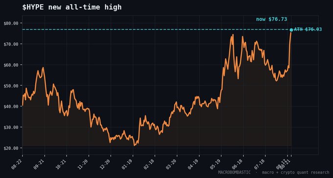 Price chart showing $HYPE reaching a new all-time high of $76.93, with a current price of $76.73, displayed by macrokobbomastik and crypto quant research.