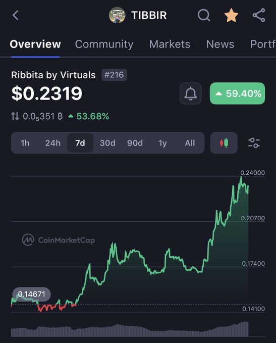 A CoinMarketCap chart shows TIBBIR (Ribbita by Virtuals, #216) trading at $0.2319, up 59.40% in the selected 7-day view with a strong uptrend from a low of $0.14671 toward a high near $0.24000 — celebrating a bullish "TIBBIR day."