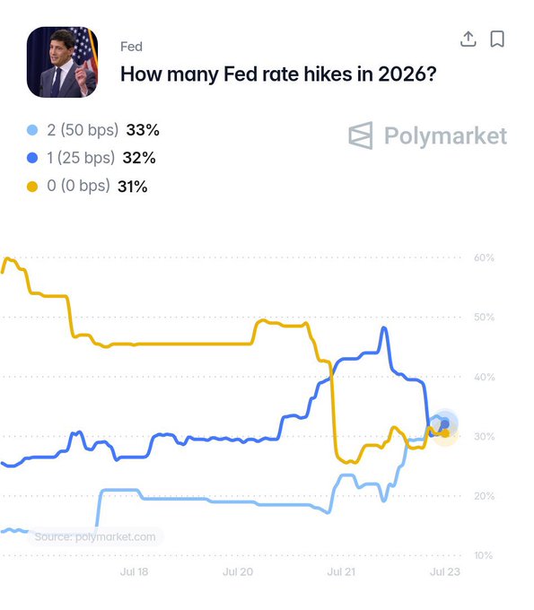 A Polymarket prediction chart titled 'How many Fed rate hikes in 2026?' showing nearly even odds: 2 hikes (50 bps) at 33%, 1 hike (25 bps) at 32%, and 0 hikes (0 bps) at 31%, with trends tracked from July 18 to July 23.