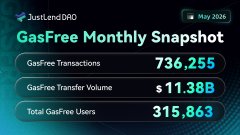 The image shows a table with three columns labeled "Monthly Snapshot", "GasFree Transactions Volume", and "Total GasFree Users". The table displays the number of transactions per month for GasFree, as well as the total volume of transactions and the number of users who prefer to use GasFree instead of TRX.