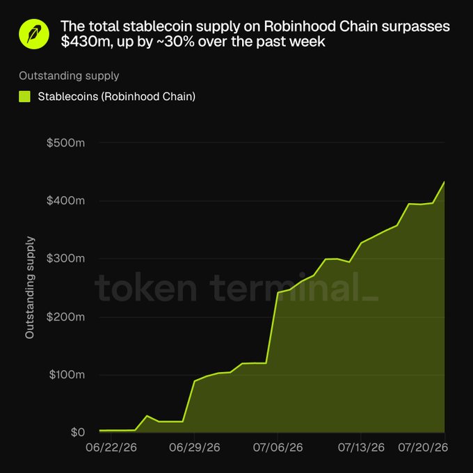 This graph shows the increasing stablecoin supply on Robinhood Chain, which has surpassed $430m and grown by about 30% in the past week. The "token terminal_" watermark is visible on the chart.