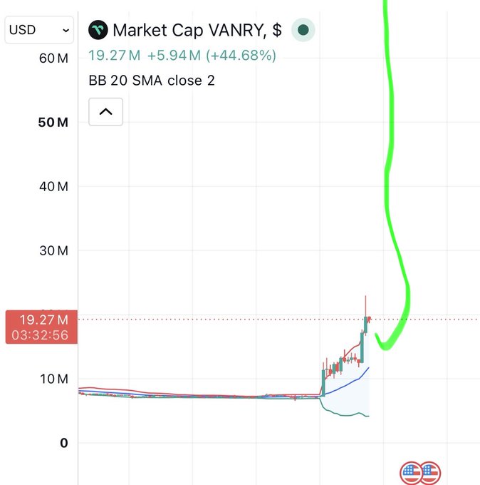 A market cap chart for VANRY (Vanry) showing a sudden spike to $19.27M with a +44.68% gain, accompanied by a green hand-drawn arrow pointing to the rapid price surge—used to support the post's claim of an imminent major pump.