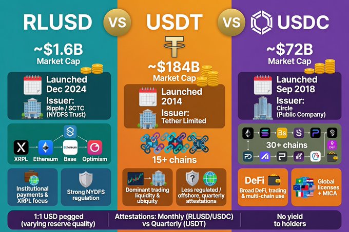 This infographic compares three stablecoins—RLUSD (~$1.6B market cap, launched December 2024 by Ripple/SCTC under NYDFS Trust), USDT (~$184B, launched 2014 by Tether Limited), and USDC (~$72B, launched September 2018 by Circle)—highlighting differences in chains supported, regulatory frameworks, and reserve backing.

It directly illustrates the "Stables" theme by visually contrasting the newest institutional XRPL-focused entrant against the dominant offshore player and the established multi-chain DeFi leader.