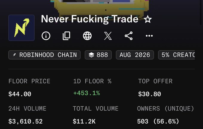 The image shows an NFT listing titled "Never Fucking Trade" with a floor price of $44.00, up +453.1% in the last 24 hours, on Robinhood Chain with a supply of 888. It relates to the post by highlighting the key statistics for this limited-supply NFT tracking mint activity, suggesting potential demand despite the provocative name discouraging trading.