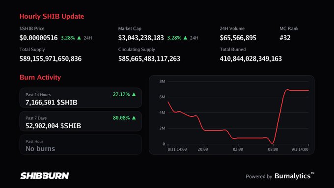 SHIBBURN dashboard showing an 'Hourly SHIB Update' with metrics like $SHIB Price ($0.00000516), Market Cap ($3,043,238,183), and 'Burn Activity' chart powered by Burnalytics.