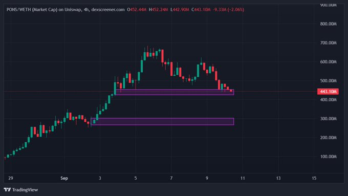 A TradingView 4-hour candlestick chart of PONS/WETH Market Cap on Uniswap, showing price action around 443.10M with a 9.33M (-2.06%) decline, featuring two purple highlighted consolidation zones.