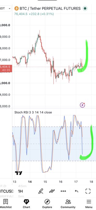 TradingView chart of BTC/Tether Perpetual Futures on a 1H timeframe showing price around 76,404.5 with a green annotation highlighting an upward trend on the Stochastic RSI indicator.