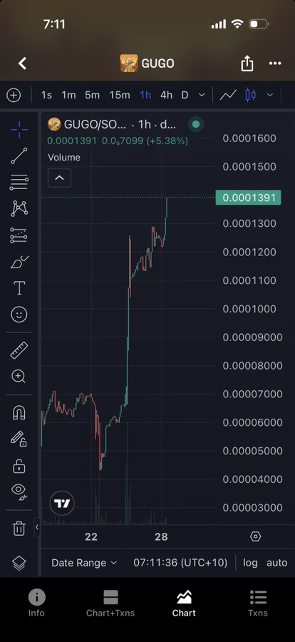 A TradingView chart on mobile showing GUGO/SOL price at 0.0001391, up 5.38% over a 1-hour timeframe with timestamps at 22 and 28.