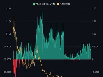 A financial chart with dark background showing three data series: "Whale vs Retail Delta" (teal bars) and "MDNA Price" (yellow line), with price values ranging up to $1.80.