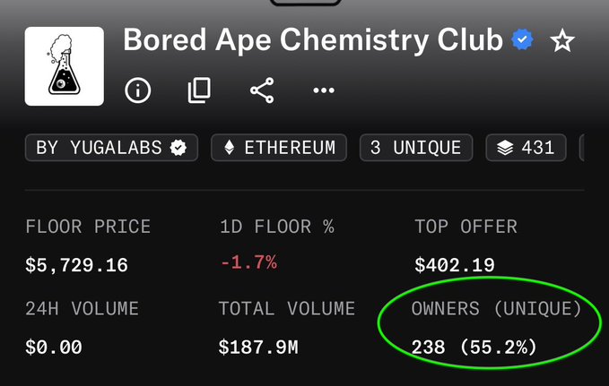 A screenshot of a digital marketplace showing details for the 'Bored Ape Chemistry Club' NFT collection by Yuga Labs on Ethereum, with a green circle highlighting 'OWNERS (UNIQUE) 238 (55.2%)'.