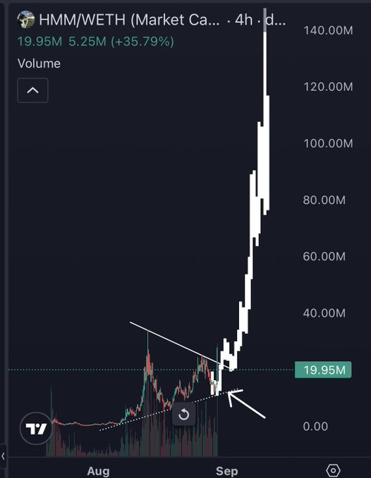 A 4-hour candlestick chart of the HMM/WETH trading pair shows a massive bullish breakout from a descending triangle pattern in early September, with price exploding from ~$5M to over $140M—a 35.79% gain—with volume spiking dramatically as it retests the breakout zone near $19.95M before continuing its vertical rally, illustrating the "Breakout → Retest → Full send" setup.