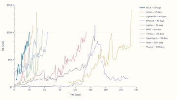 A multi-line chart displaying currency exchange rates in USD over a 245-day period, tracking Bitcoin, Ether, Litecoin, Cardano, Doge, Hyperliquid, Pepe, and Phemex.