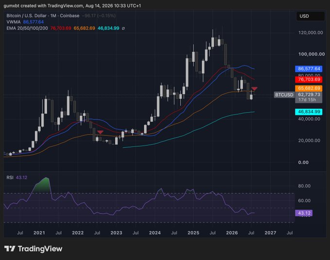The image shows a Bitcoin/USD monthly chart on Coinbase displaying price action from 2020-2027, with BTC currently at $62,729.73, sitting below the 20 EMA ($86,577.64), 50 EMA ($76,703.69), 100 EMA ($65,682.69), and 200 EMA ($46,834.99), while the RSI reads 43.12—mirroring the post's observation that Bitcoin has rejected the 50 EMA similar to the August 2022 top pattern, with the chart visually supporting the comparison between the 2022 cycle peak and the current 2026 setup.