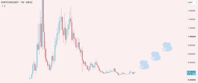 A weekly candlestick chart of FARTCOINUSDT on MEXC shows the token's price spiking above $1.40 before crashing to around $0.19, with three cloud emojis drifting upward suggesting imminent price recovery—visually playing on the "hot air" meme with rising clouds hinting at a bullish reversal despite the sharp downtrend.