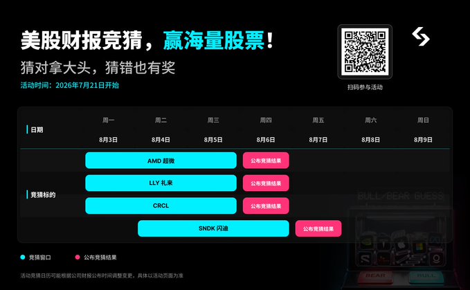 A promotional graphic for a US stock earnings prediction contest running August 3-9, 2026, featuring four highlighted companies—AMD (8/5), LLY (8/6), CRCL (8/7), and SNDK (8/8)—with cyan prediction windows and pink announcement result blocks. The dark-themed design includes a QR code for participation and advertises prizes from a 40,000 USDT pool, with a "Bull/Bear Guess" graphic in the lower right corner.