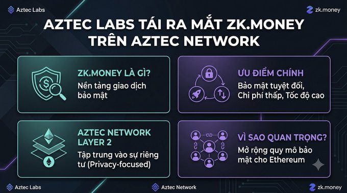 A presentation slide titled 'AZTEC LABS TÁI RA MẮT ZK.MONEY TRÊN AZTEC NETWORK' detailing features like 'ZK.MONEY LÀ GÌ?' and 'AZTEC NETWORK LAYER 2' in Vietnamese.