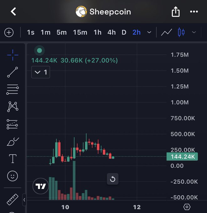 A TradingView-style candlestick chart for Sheepcoin showing a 2-hour timeframe with a current value of 144.24K and a +27.00% gain displayed.