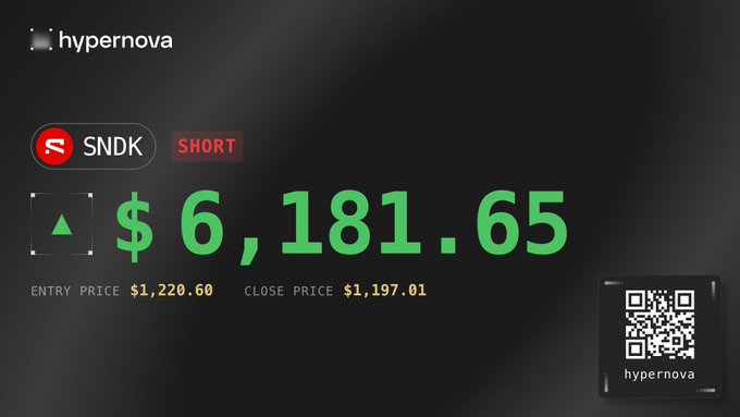 A digital trading display from hypernova showing a SHORT position on the ticker SNDK with an entry price of $1,220.50, close price of $1,197.01, and a large gain of $6,181.65 displayed in green.