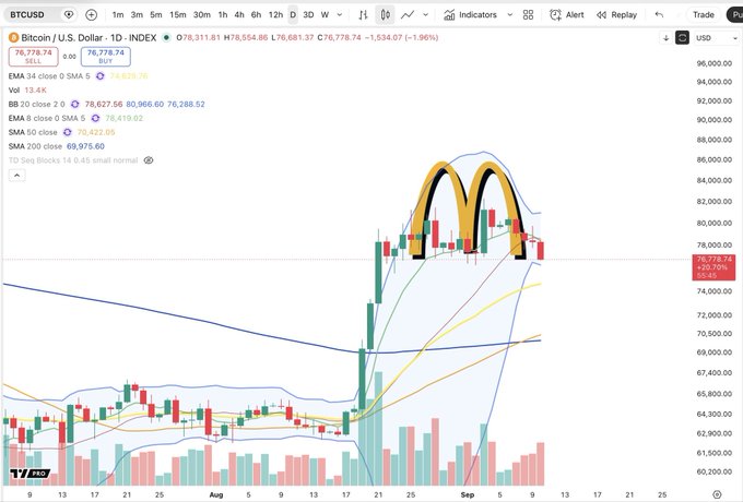 A Bitcoin/USD daily chart (currently at $76,778.74) displays a clearly drawn M-top pattern with the trough marked around the $76k zone, visually supporting the conservative filter claim that the pattern's bottom is at $76k rather than $77k.